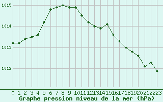 Courbe de la pression atmosphrique pour Retie (Be)