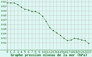 Courbe de la pression atmosphrique pour Recoubeau (26)