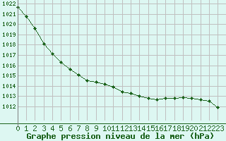 Courbe de la pression atmosphrique pour Twenthe (PB)