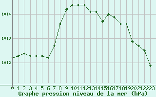 Courbe de la pression atmosphrique pour Cap Corse (2B)