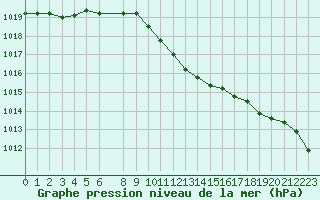 Courbe de la pression atmosphrique pour Kvamskogen-Jonshogdi 