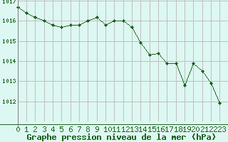 Courbe de la pression atmosphrique pour Cavalaire-sur-Mer (83)