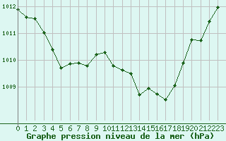 Courbe de la pression atmosphrique pour Millau (12)