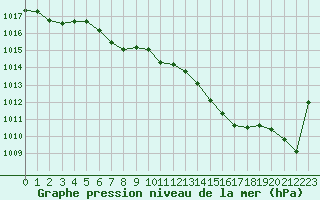 Courbe de la pression atmosphrique pour Albi (81)