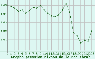 Courbe de la pression atmosphrique pour Anglars St-Flix(12)