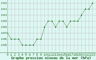 Courbe de la pression atmosphrique pour Ruffiac (47)