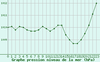 Courbe de la pression atmosphrique pour Nris-les-Bains (03)