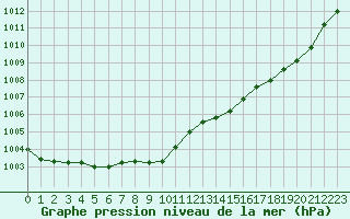 Courbe de la pression atmosphrique pour Lycksele