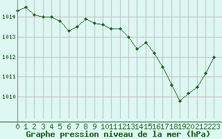 Courbe de la pression atmosphrique pour Cap Bar (66)