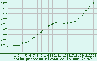 Courbe de la pression atmosphrique pour Besson - Chassignolles (03)