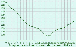 Courbe de la pression atmosphrique pour Malbosc (07)