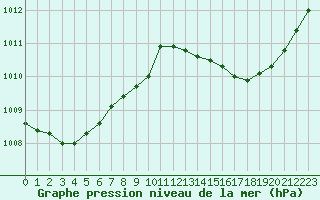 Courbe de la pression atmosphrique pour Ile du Levant (83)