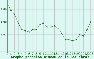 Courbe de la pression atmosphrique pour Marseille - Saint-Loup (13)