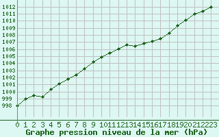 Courbe de la pression atmosphrique pour Cabris (13)