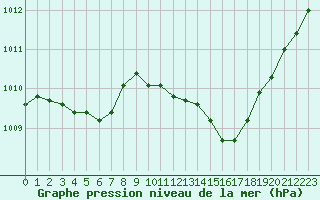 Courbe de la pression atmosphrique pour Als (30)