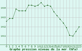 Courbe de la pression atmosphrique pour Narbonne-Ouest (11)