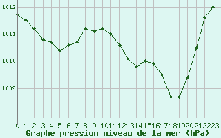 Courbe de la pression atmosphrique pour Miribel-les-Echelles (38)