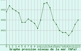 Courbe de la pression atmosphrique pour Figari (2A)