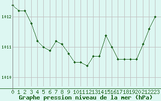 Courbe de la pression atmosphrique pour Le Luc - Cannet des Maures (83)