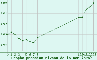 Courbe de la pression atmosphrique pour Colmar-Ouest (68)