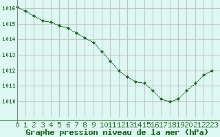 Courbe de la pression atmosphrique pour Ueckermuende