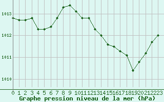 Courbe de la pression atmosphrique pour Saint-Antonin-du-Var (83)
