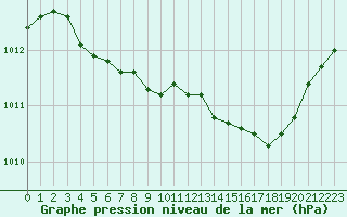 Courbe de la pression atmosphrique pour Nevers (58)