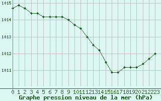 Courbe de la pression atmosphrique pour Kleine-Brogel (Be)