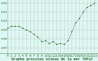 Courbe de la pression atmosphrique pour Utsjoki Nuorgam rajavartioasema