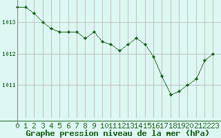 Courbe de la pression atmosphrique pour Bastia (2B)