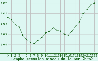 Courbe de la pression atmosphrique pour Angers-Beaucouz (49)
