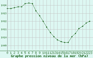 Courbe de la pression atmosphrique pour Neuchatel (Sw)