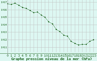 Courbe de la pression atmosphrique pour Abbeville (80)