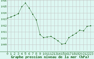 Courbe de la pression atmosphrique pour Maria Alm