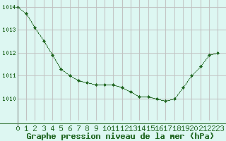 Courbe de la pression atmosphrique pour Boulc (26)