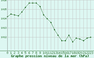 Courbe de la pression atmosphrique pour Nyon-Changins (Sw)