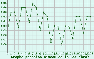 Courbe de la pression atmosphrique pour Tabuk