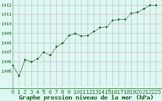 Courbe de la pression atmosphrique pour Zalau