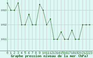 Courbe de la pression atmosphrique pour Pratica Di Mare