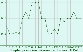 Courbe de la pression atmosphrique pour Bandirma