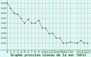 Courbe de la pression atmosphrique pour Bizerte