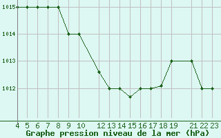 Courbe de la pression atmosphrique pour Lattakia