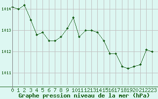 Courbe de la pression atmosphrique pour Cannes (06)