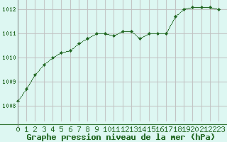 Courbe de la pression atmosphrique pour Toholampi Laitala