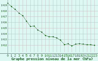 Courbe de la pression atmosphrique pour le bateau DBEA