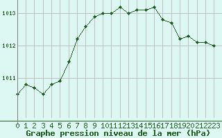 Courbe de la pression atmosphrique pour Culdrose