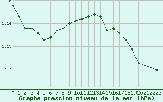 Courbe de la pression atmosphrique pour Cap de la Hve (76)