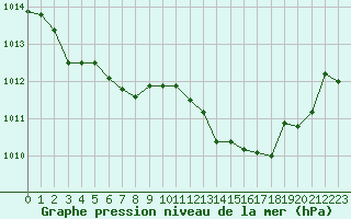 Courbe de la pression atmosphrique pour Cabris (13)