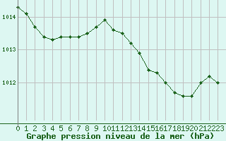 Courbe de la pression atmosphrique pour Marseille - Saint-Loup (13)
