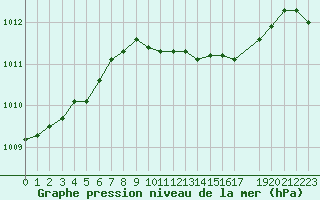 Courbe de la pression atmosphrique pour De Bilt (PB)